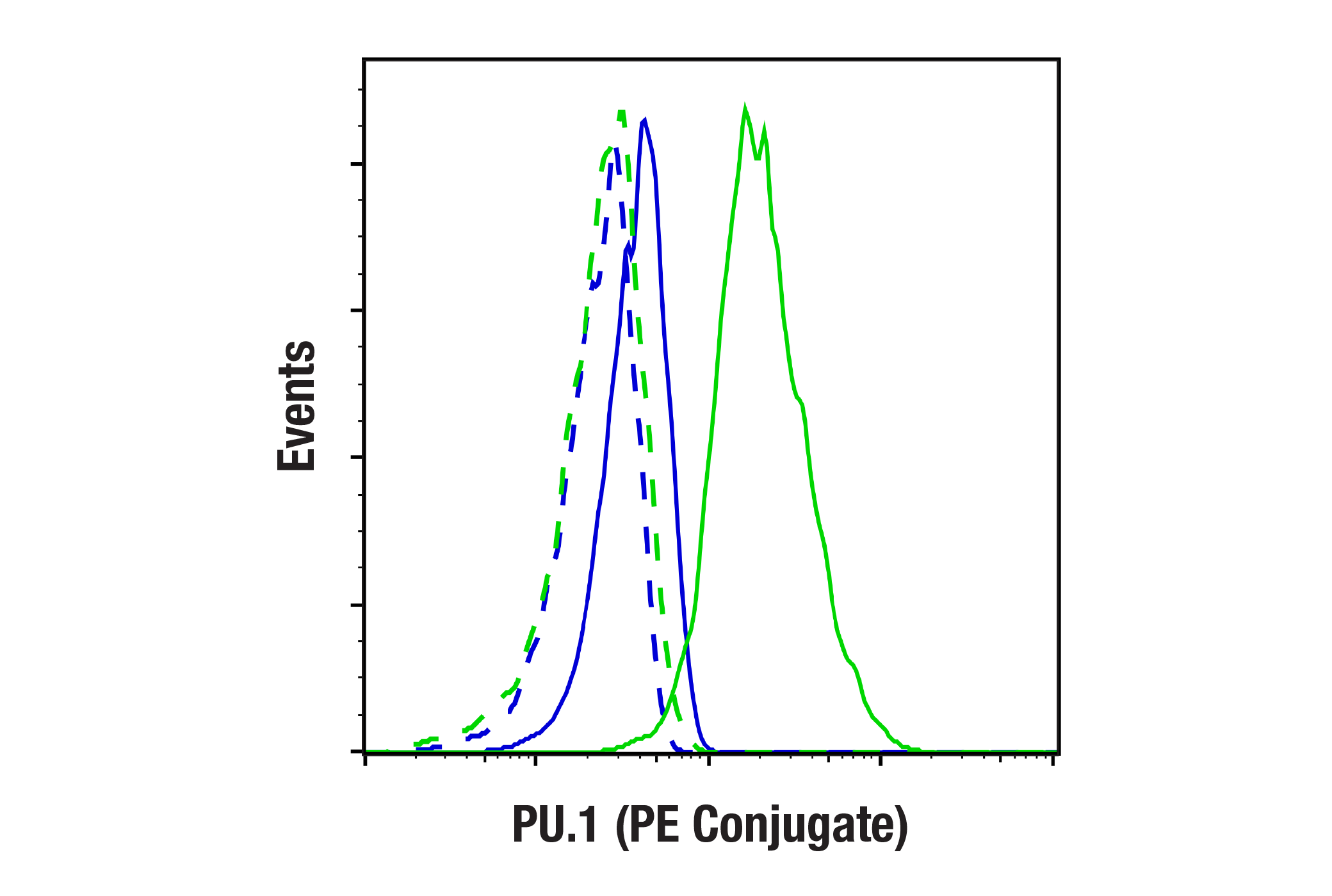 Flow Cytometry Image 1: PU.1 (F2D5A) Mouse mAb (PE Conjugate)