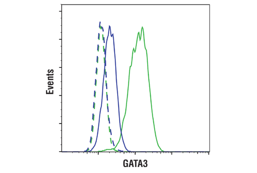 Flow Cytometry Image 1: GATA-3 (E2N1Y) Mouse mAb (BSA and Azide Free)