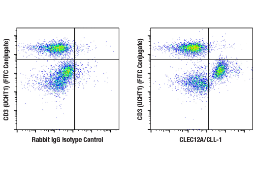 Flow Cytometry Image 2: CLEC12A/CLL-1 (E5T5V) Rabbit mAb