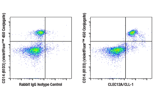 Flow Cytometry Image 1: CLEC12A/CLL-1 (E5T5V) Rabbit mAb
