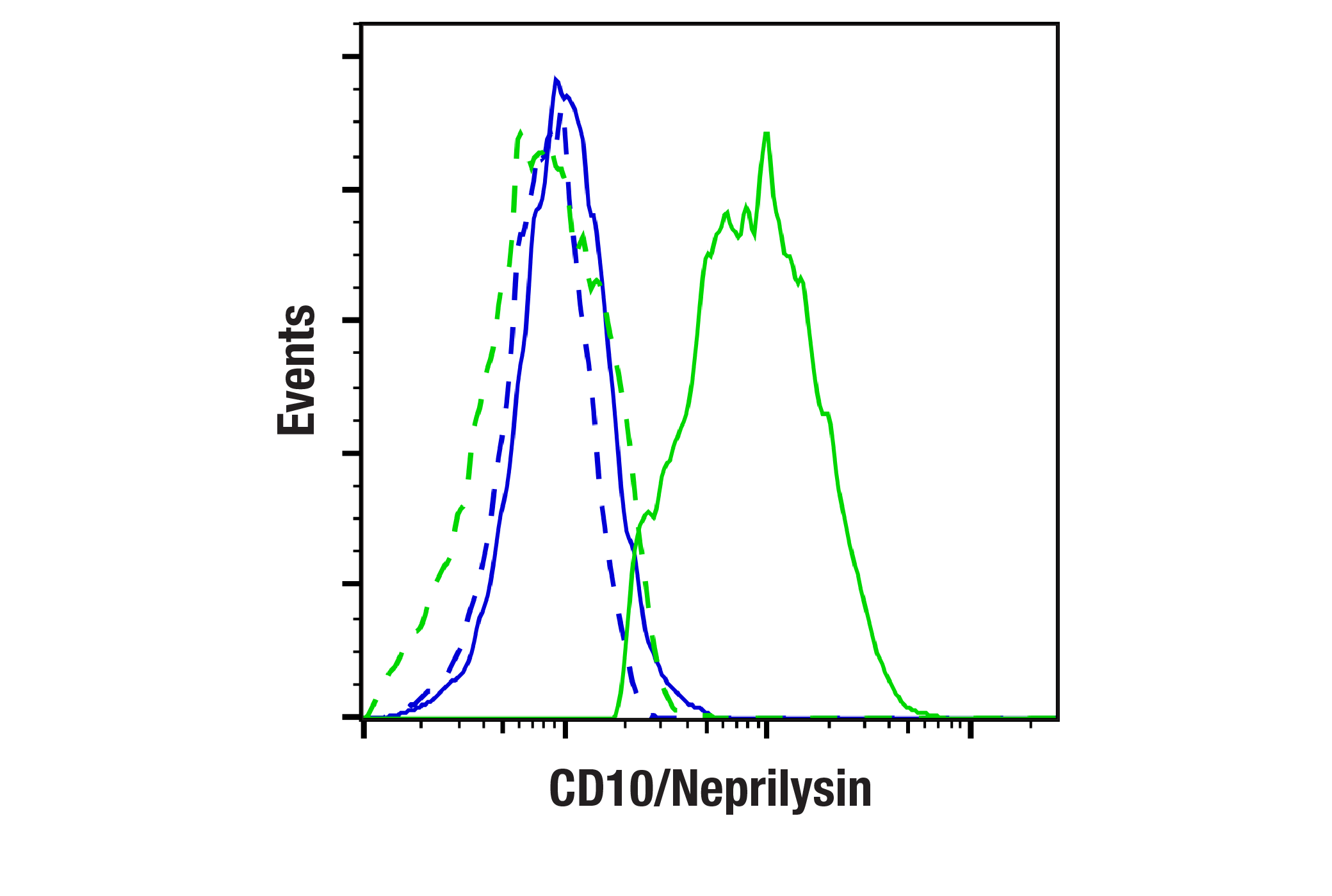 Flow Cytometry Image 1: CD10/Neprilysin (F4P6H) Rabbit mAb