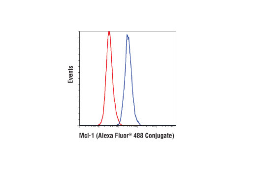 Flow Cytometry Image 1: Mcl-1 (D2W9E) Rabbit mAb (Alexa Fluor® 488 Conjugate)