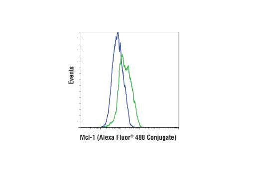 Flow Cytometry Image 2: Mcl-1 (D2W9E) Rabbit mAb (Alexa Fluor® 488 Conjugate)