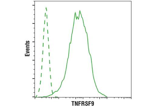 Flow Cytometry Image 1: 4-1BB/CD137/TNFRSF9 (D2Z4Y) Rabbit mAb (BSA and Azide Free)