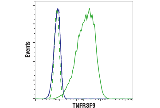 Flow Cytometry Image 2: 4-1BB/CD137/TNFRSF9 (D2Z4Y) Rabbit mAb (BSA and Azide Free)