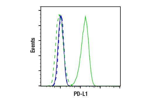 Flow Cytometry Image 2: PD-L1 (Extracellular Domain Specific) (D8T4X) Rabbit mAb (BSA and Azide Free)