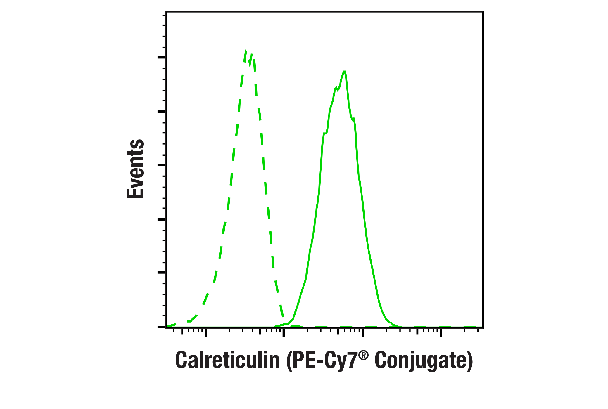 Flow Cytometry Image 1: Calreticulin (D3E6) XP® Rabbit mAb (PE-Cy7® Conjugate)