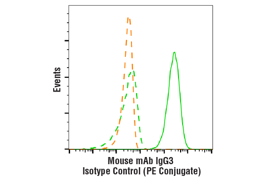 Flow Cytometry Image 1: Mouse (E1D5H) mAb IgG3 Isotype Control (PE Conjugate)