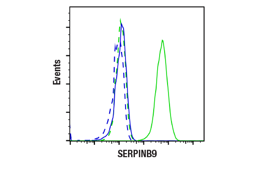 Flow Cytometry Image 1: SERPINB9 (E9X9Z) Rabbit mAb