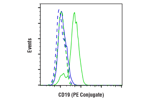 Flow Cytometry Image 1: CD19 (Intracellular Domain) (D4V4B) XP® Rabbit mAb (PE Conjugate)
