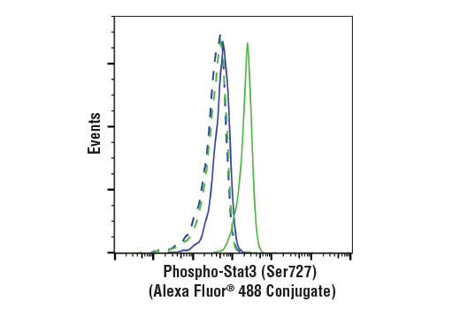 Flow Cytometry Image 1: Phospho-Stat3 (Ser727) (D4X3C) Rabbit mAb (Alexa Fluor® 488 Conjugate)