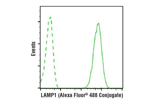 Flow Cytometry Image 1: LAMP1 (D2D11) XP® Rabbit mAb (Alexa Fluor® 488 Conjugate)