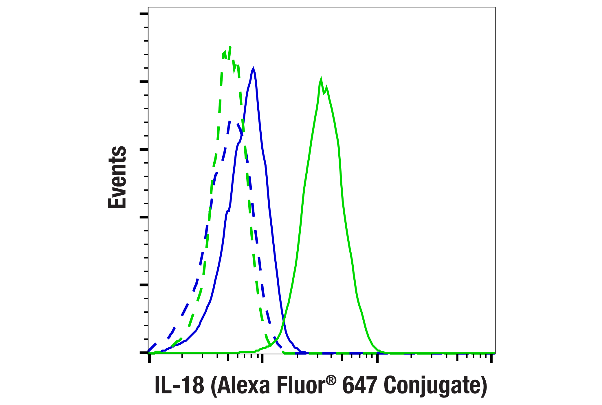 Flow Cytometry Image 1: IL-18 (E3G8R) Rabbit mAb (Alexa Fluor® 647 Conjugate)
