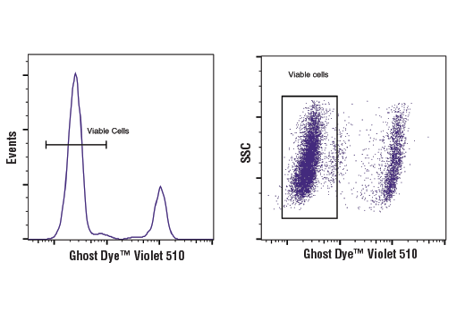 Flow Cytometry Image 1: Ghost Dye™ Violet 510 Fixable Viability Dye
