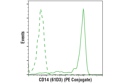 Flow Cytometry Image 2: CD14 (61D3) Mouse mAb (PE Conjugate)