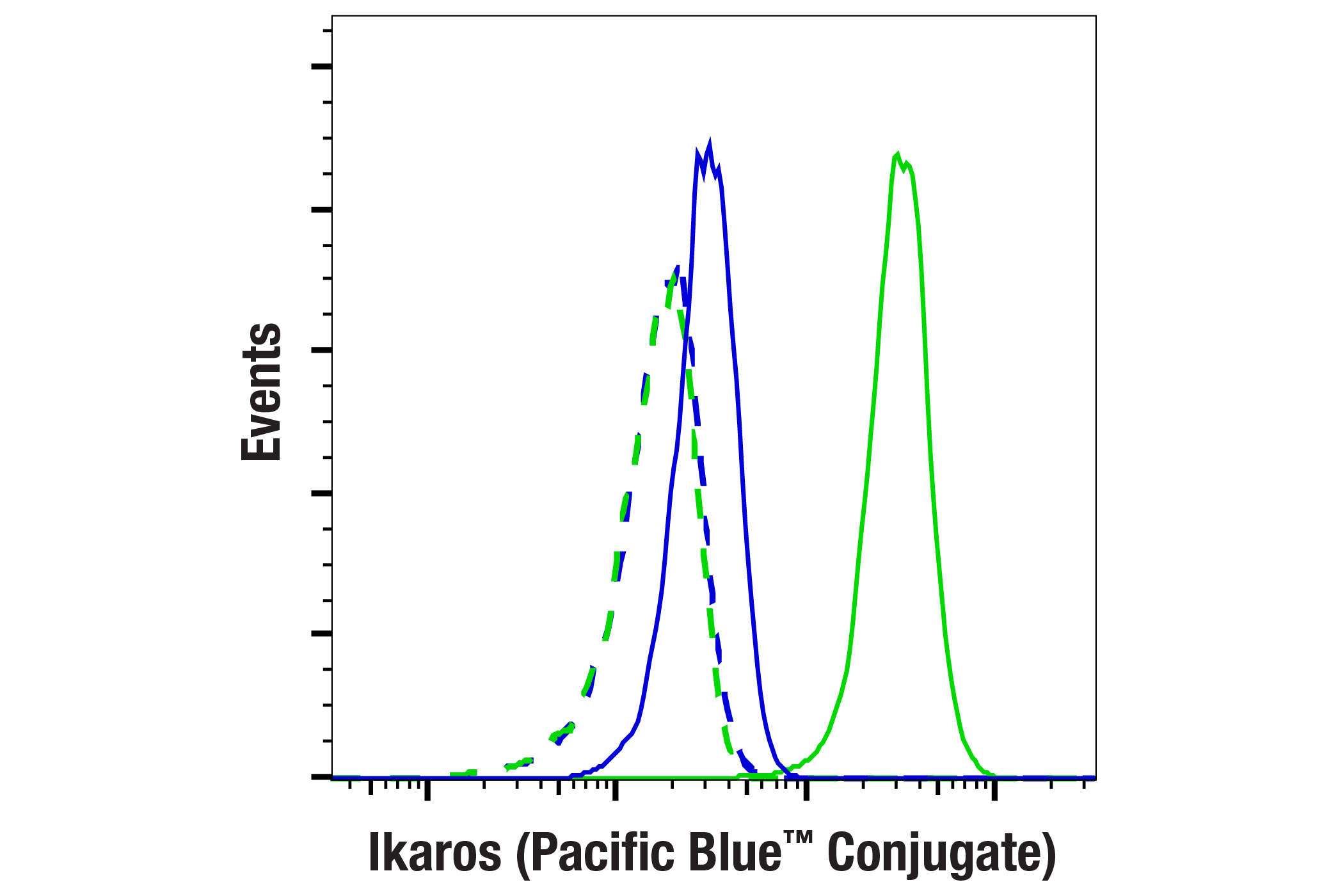 Flow Cytometry Image 1: Ikaros (D6N9Y) Rabbit mAb (Pacific Blue™ Conjugate)