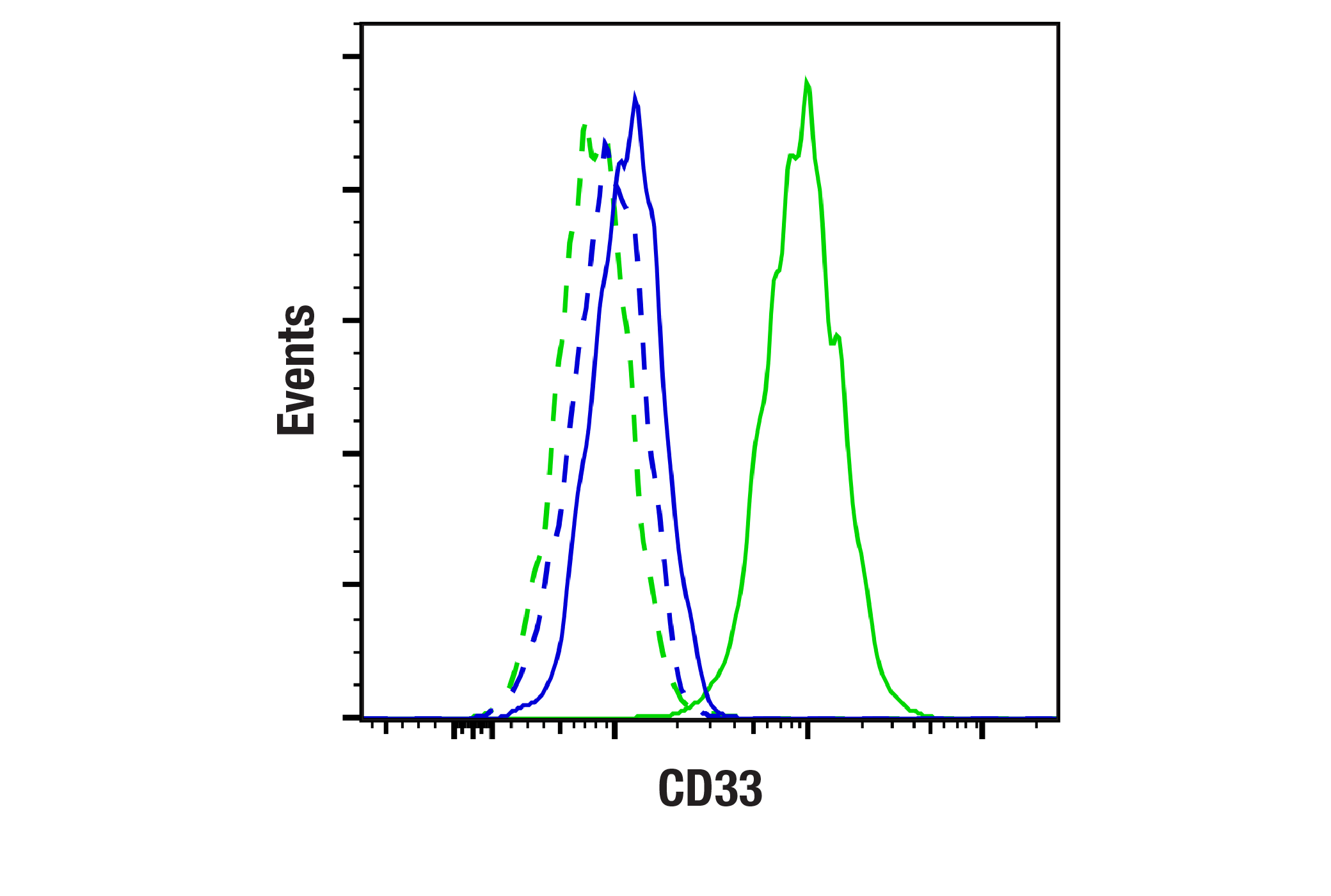Flow Cytometry Image 2: CD33 (E6V7H) Rabbit mAb