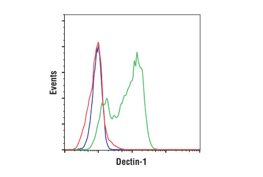 Flow Cytometry Image 2: Dectin-1 (E1X3Z) Rabbit mAb