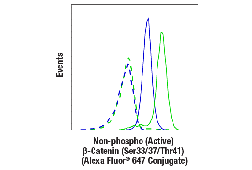 Flow Cytometry Image 1: Non-phospho (Active) β-Catenin (Ser33/37/Thr41) (D13A1) Rabbit mAb (Alexa Fluor® 647 Conjugate)