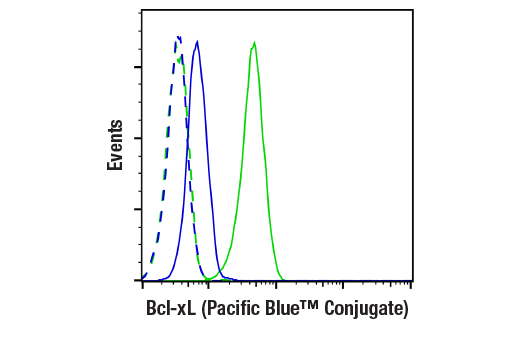 Flow Cytometry Image 1: Bcl-xL (54H6) Rabbit mAb (Pacific Blue™ Conjugate)
