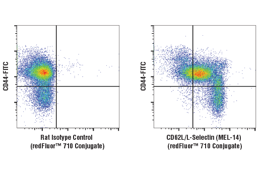 Flow Cytometry Image 2: CD62L/L-Selectin (MEL-14) Rat mAb (redFluor™ 710 Conjugate)