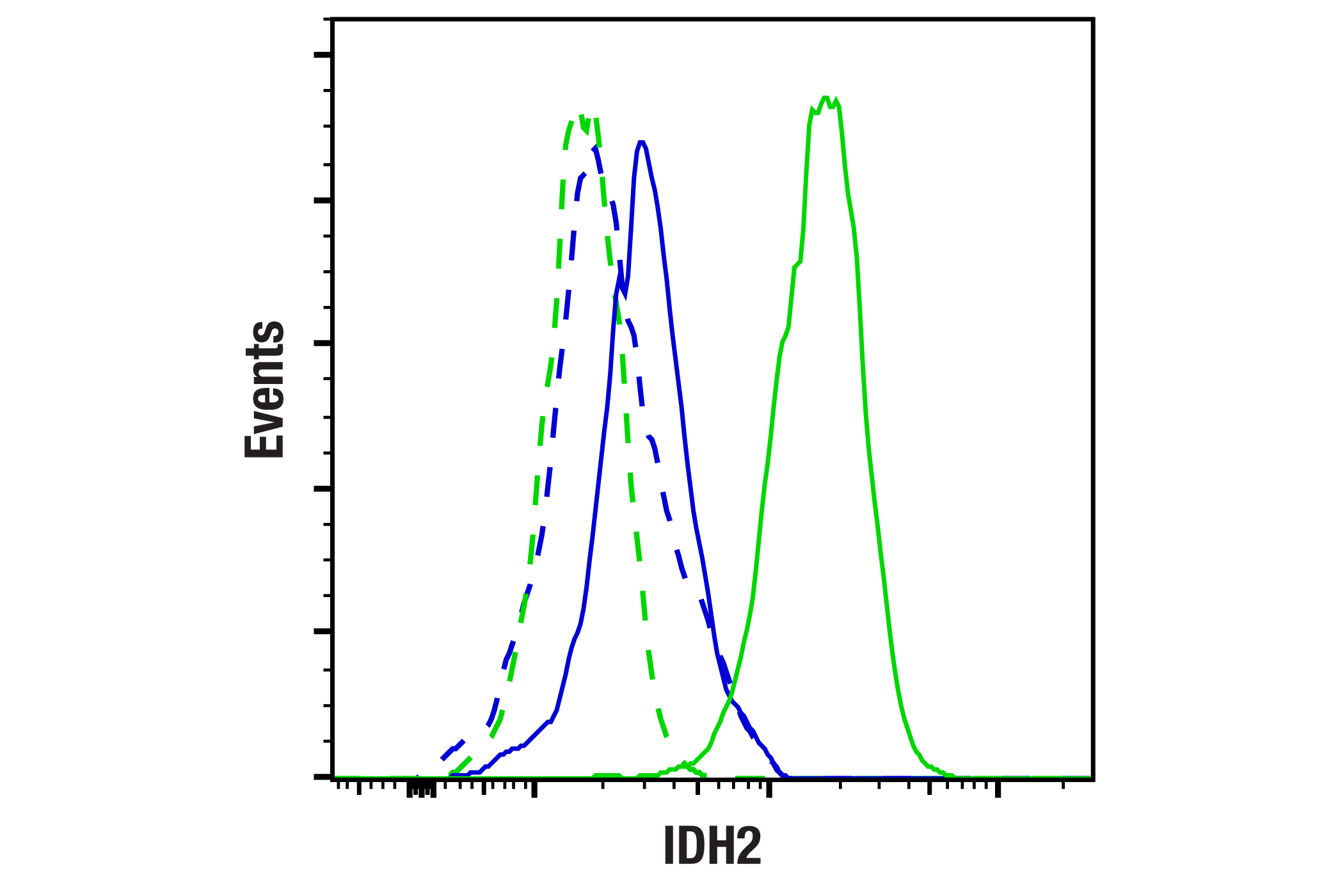 Flow Cytometry Image 1: IDH2 (KrMab-3) Mouse mAb