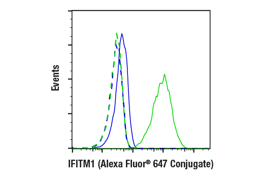 Flow Cytometry Image 1: IFITM1 (D5P5J) Rabbit mAb (Alexa Fluor® 647 Conjugate)