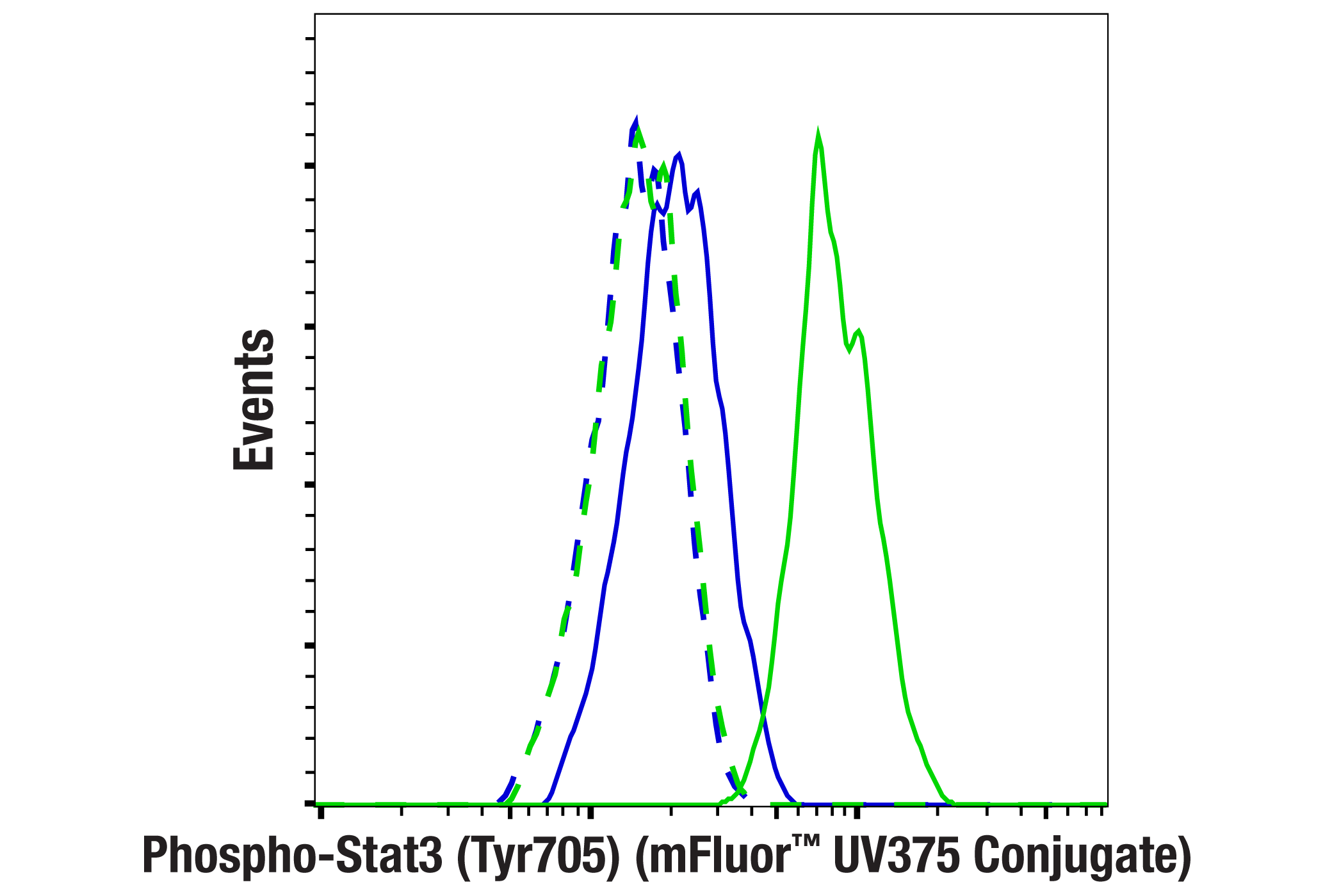 Flow Cytometry Image 1: Phospho-Stat3 (Tyr705) (D3A7) XP® Rabbit mAb (mFluor™ UV375 Conjugate)
