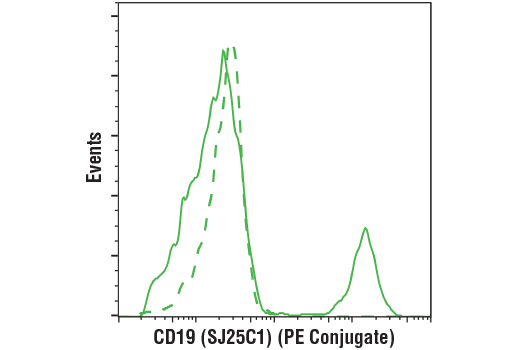 Flow Cytometry Image 1: CD19 (SJ25C1) Mouse mAb (PE Conjugate)