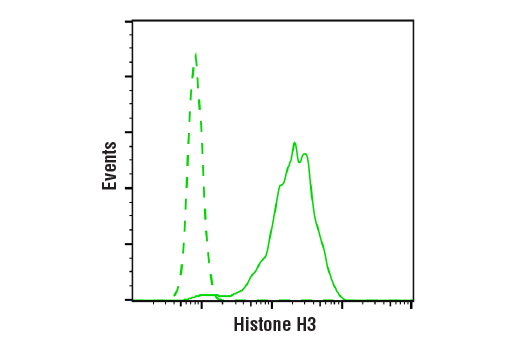 Flow Cytometry Image 1: Histone H3 (D1H2) XP® Rabbit mAb (BSA and Azide Free)