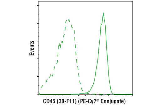 Flow Cytometry Image 2: CD45 (30-F11) Rat mAb (PE-Cy7® Conjugate)