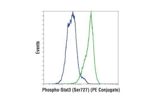 Flow Cytometry Image 1: Phospho-Stat3 (Ser727) (D8C2Z) XP® Rabbit mAb (PE Conjugate)