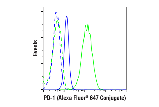  Image 1: PD-1 (Intracellular Domain) (D7D5W) XP® Rabbit mAb (Alexa Fluor® 647 Conjugate)