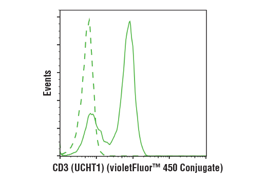 Flow Cytometry Image 2: CD3 (UCHT1) Mouse mAb (violetFluor™ 450 Conjugate)