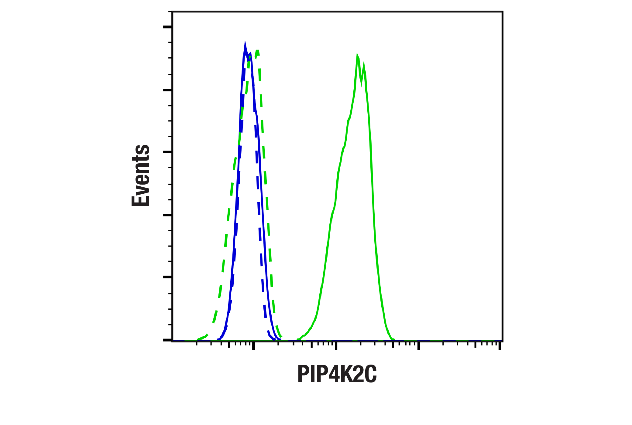 Flow Cytometry Image 1: PIP4K2C (E7P3S) Rabbit mAb
