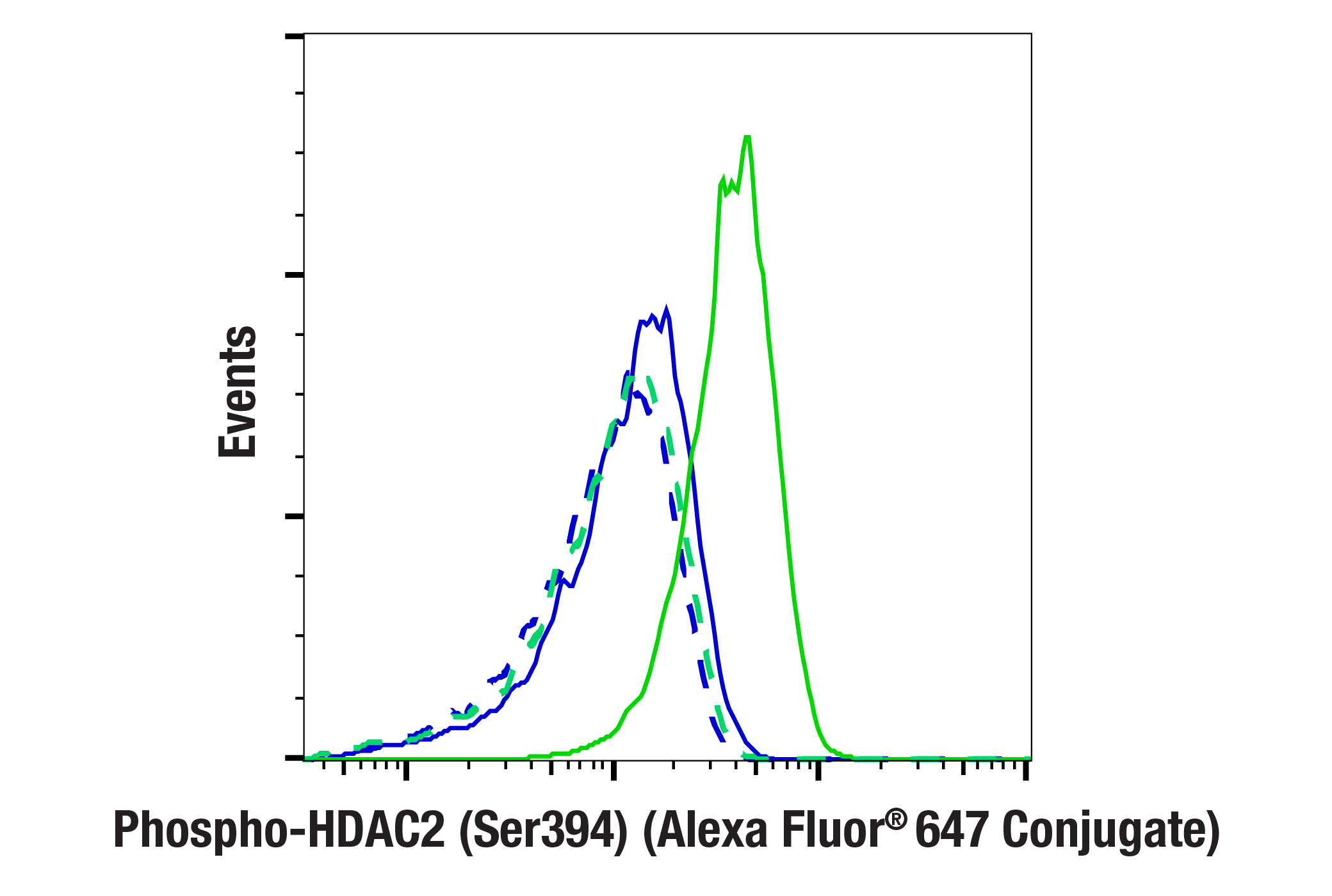 Flow Cytometry Image 1: Phospho-HDAC2 (Ser394) (E8O2Z) Rabbit mAb (Alexa Fluor® 647 Conjugate)