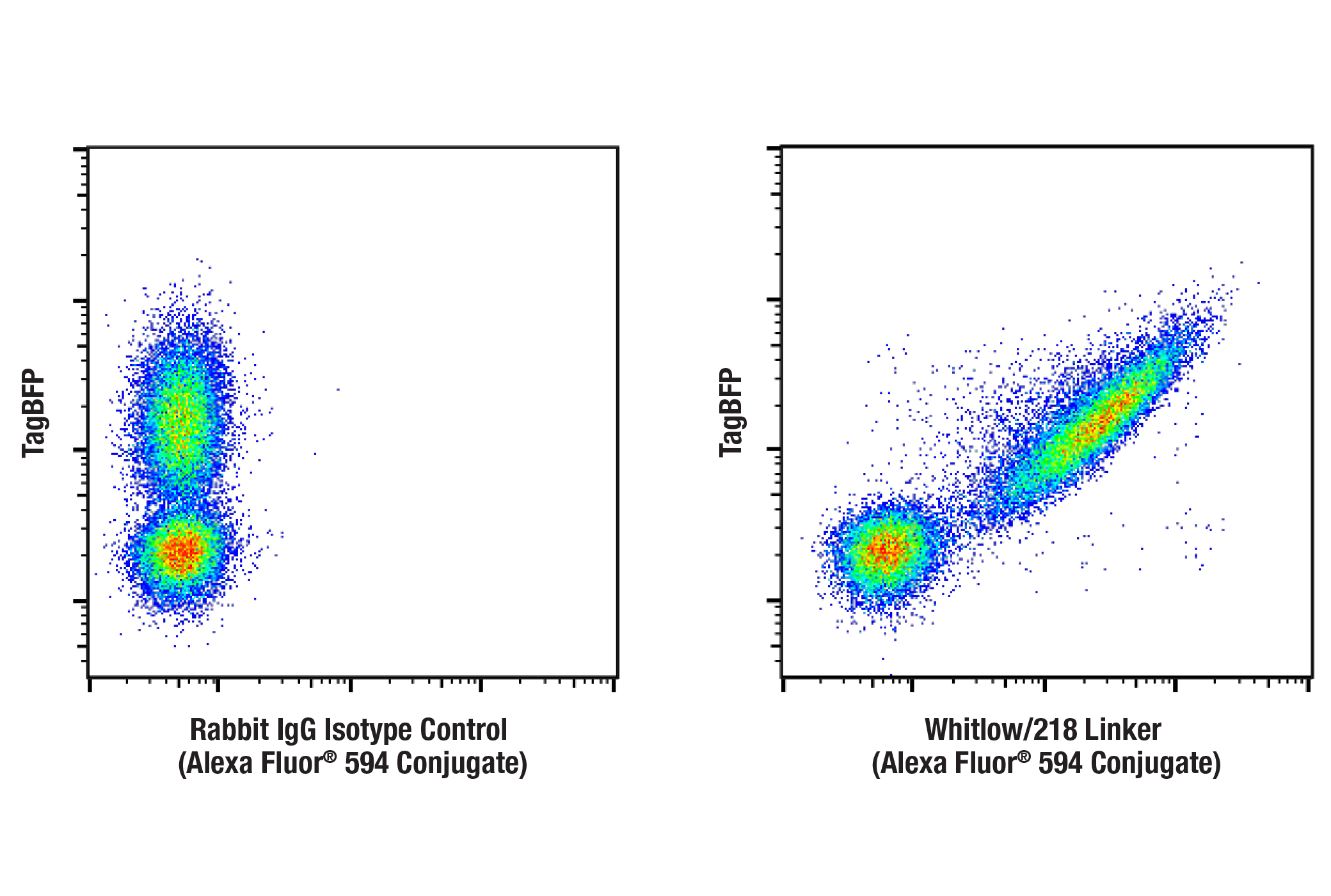 Flow Cytometry Image 1: Whitlow/218 Linker (E3U7Q) Rabbit mAb (Alexa Fluor® 594 Conjugate)