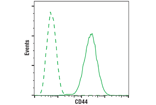 Flow Cytometry Image 1: Mouse (E5Y6Q) mAb IgG2a Isotype Control