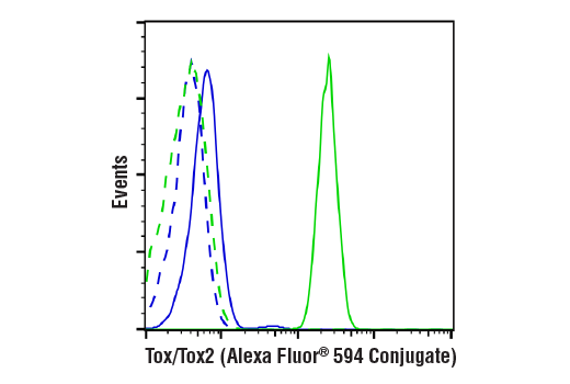 Flow Cytometry Image 2: Tox/Tox2 (E6G5O) Rabbit mAb (Alexa Fluor® 594 Conjugate)