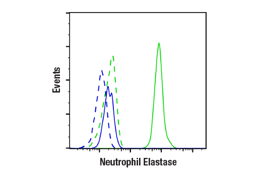 Flow Cytometry Image 1: Neutrophil Elastase (E6K6Q) Rabbit mAb