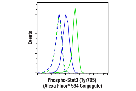 Flow Cytometry Image 1: Phospho-Stat3 (Tyr705) (D3A7) XP® Rabbit mAb (Alexa Fluor® 594 Conjugate)