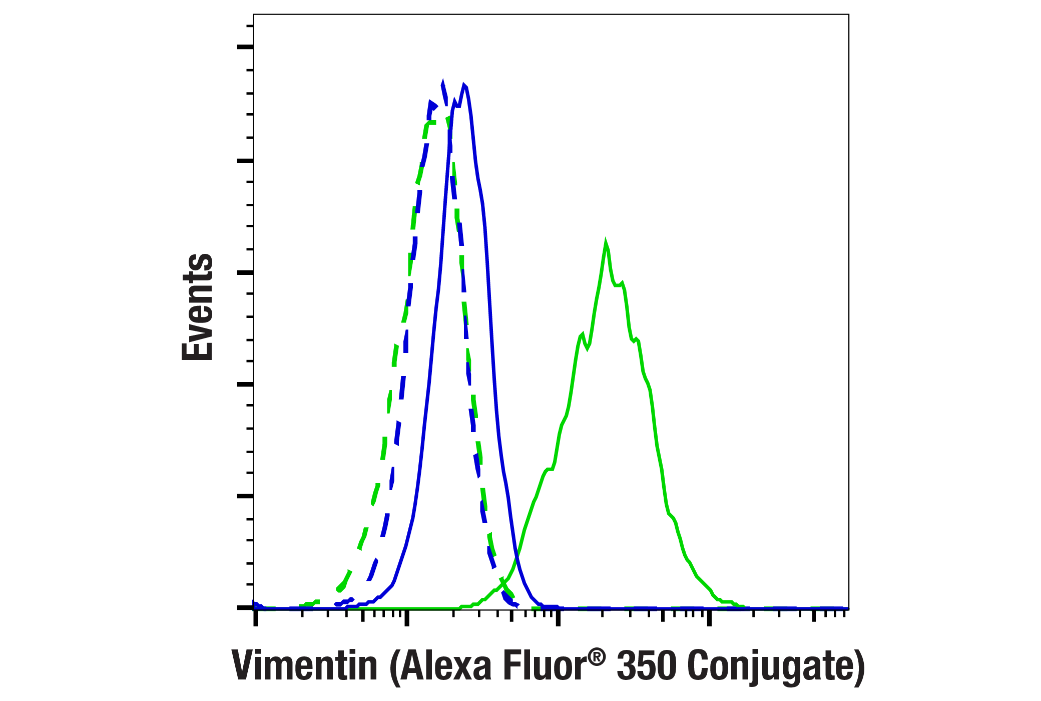 Flow Cytometry Image 1: Vimentin (D21H3) XP® Rabbit mAb (Alexa Fluor® 350 Conjugate)