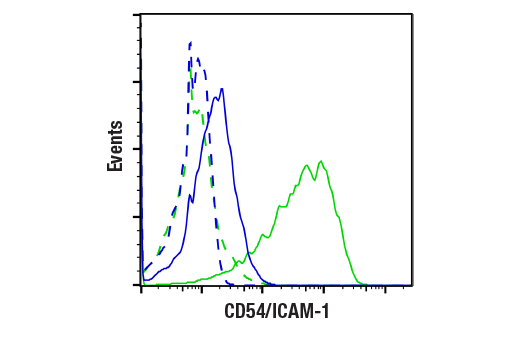 Flow Cytometry Image 3: CD54/ICAM-1 (VF27-516) Mouse mAb