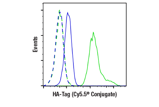Flow Cytometry Image 1: HA-Tag (6E2) Mouse mAb (Cy5.5® Conjugate)