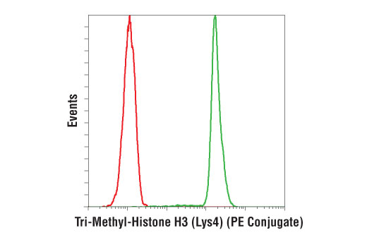Flow Cytometry Image 1: Tri-Methyl-Histone H3 (Lys4) (C42D8) Rabbit mAb (PE Conjugate)