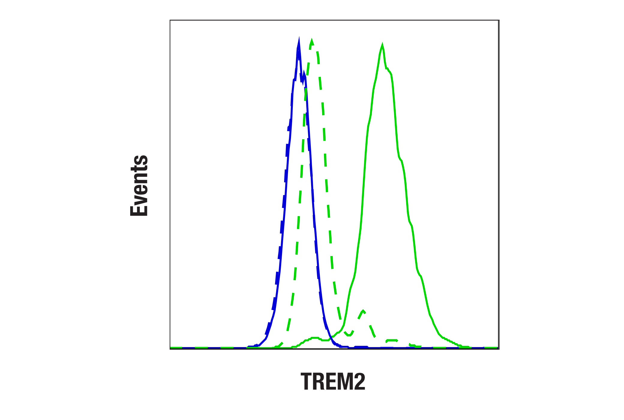 Flow Cytometry Image 1: TREM2 (D8I4C) Rabbit mAb (BSA and Azide Free)