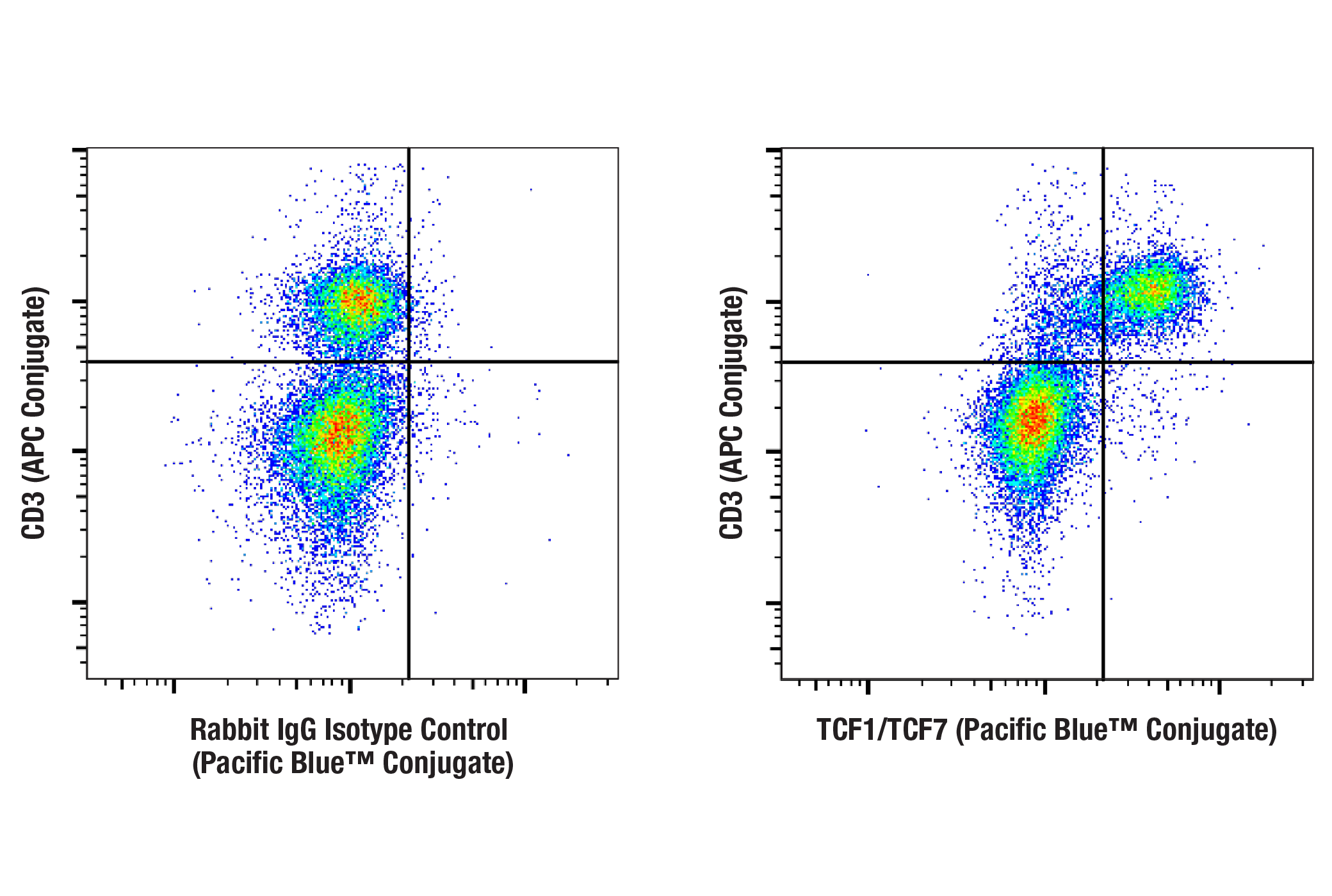 Flow Cytometry Image 1: TCF1/TCF7 (E6O1K) Rabbit mAb (Pacific Blue™ Conjugate)
