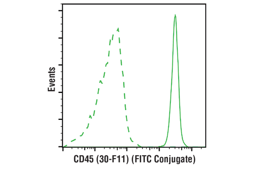 Flow Cytometry Image 2: CD45 (30-F11) Rat mAb (FITC Conjugate)