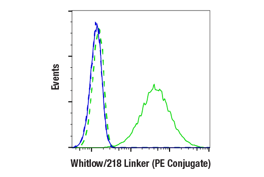 Flow Cytometry Image 4: Whitlow/218 Linker (E3U7Q) Rabbit mAb (PE Conjugate)