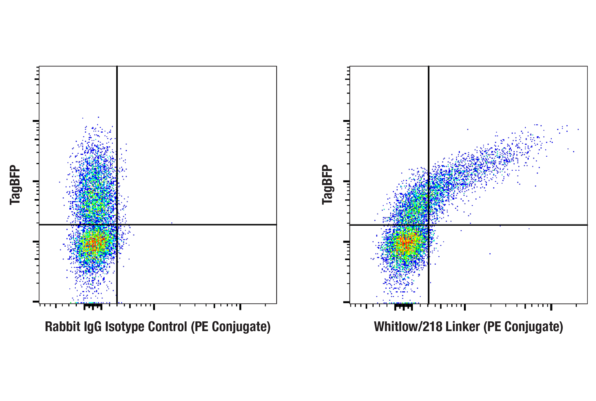 Flow Cytometry Image 1: Whitlow/218 Linker (E3U7Q) Rabbit mAb (PE Conjugate)